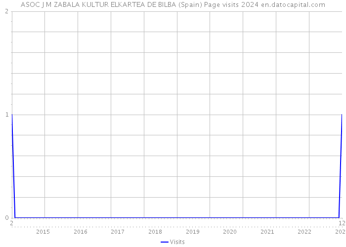 ASOC J M ZABALA KULTUR ELKARTEA DE BILBA (Spain) Page visits 2024 