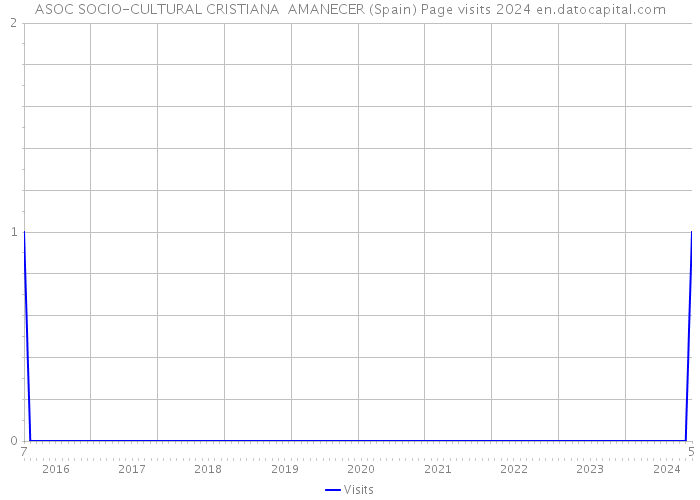 ASOC SOCIO-CULTURAL CRISTIANA AMANECER (Spain) Page visits 2024 