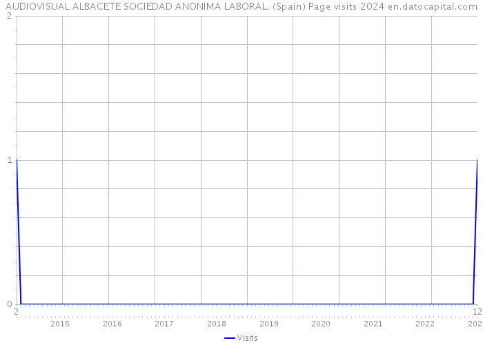 AUDIOVISUAL ALBACETE SOCIEDAD ANONIMA LABORAL. (Spain) Page visits 2024 