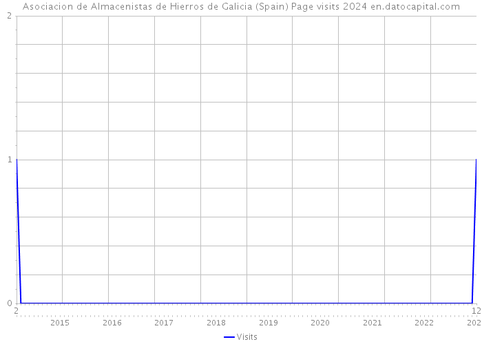 Asociacion de Almacenistas de Hierros de Galicia (Spain) Page visits 2024 