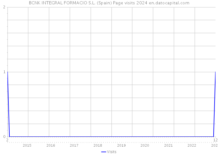 BCNK INTEGRAL FORMACIO S.L. (Spain) Page visits 2024 