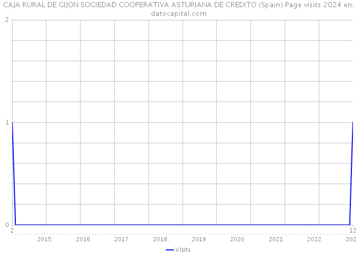 CAJA RURAL DE GIJON SOCIEDAD COOPERATIVA ASTURIANA DE CREDITO (Spain) Page visits 2024 