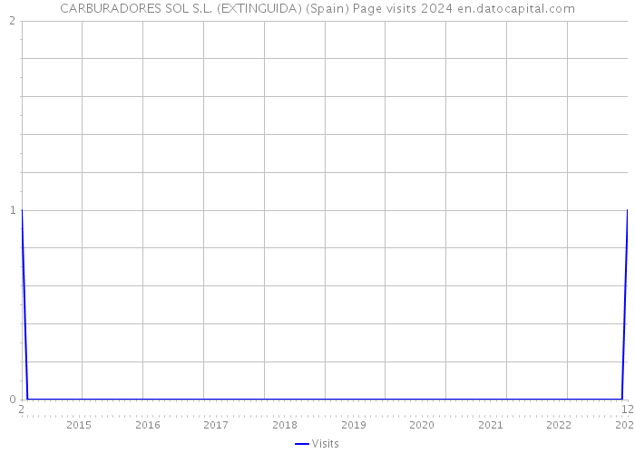 CARBURADORES SOL S.L. (EXTINGUIDA) (Spain) Page visits 2024 