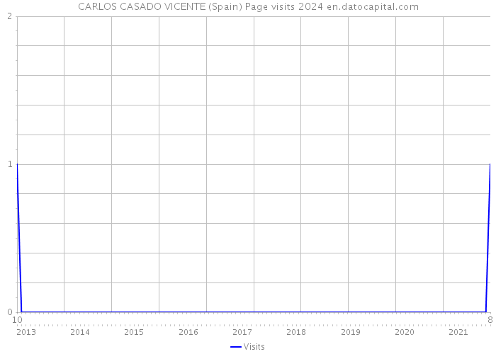 CARLOS CASADO VICENTE (Spain) Page visits 2024 