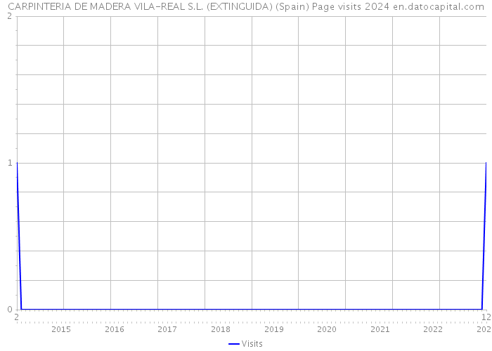CARPINTERIA DE MADERA VILA-REAL S.L. (EXTINGUIDA) (Spain) Page visits 2024 