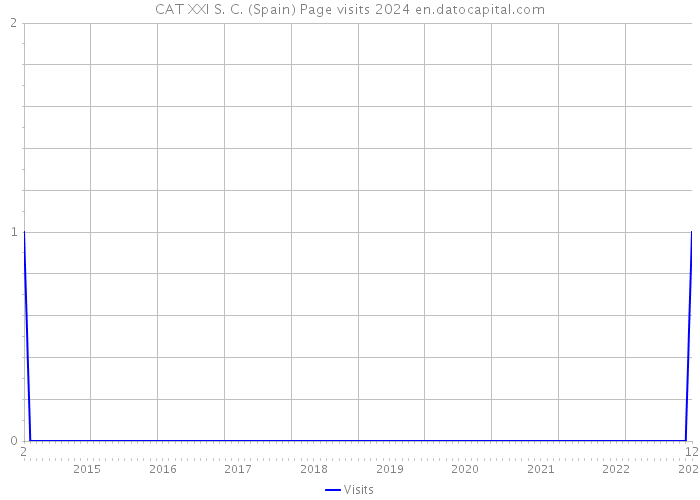 CAT XXI S. C. (Spain) Page visits 2024 