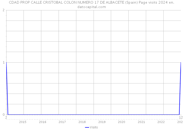 CDAD PROP CALLE CRISTOBAL COLON NUMERO 17 DE ALBACETE (Spain) Page visits 2024 