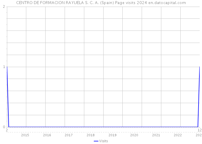 CENTRO DE FORMACION RAYUELA S. C. A. (Spain) Page visits 2024 