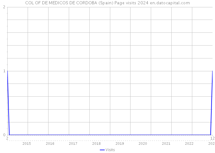 COL OF DE MEDICOS DE CORDOBA (Spain) Page visits 2024 