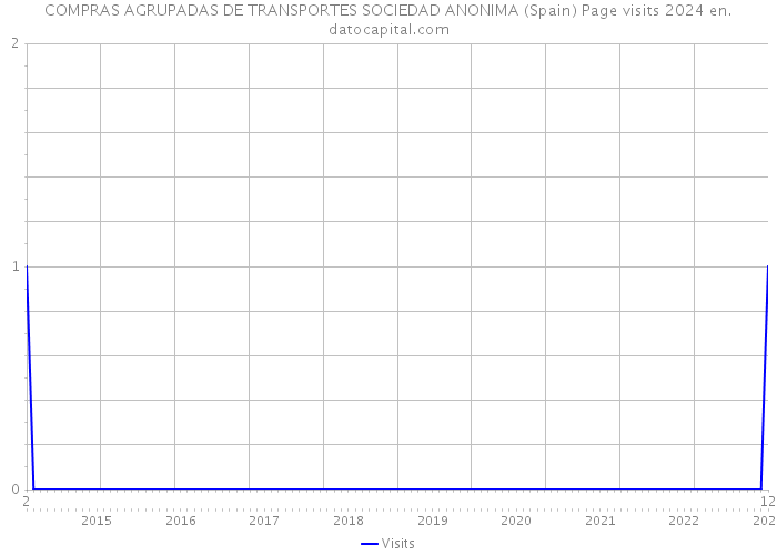 COMPRAS AGRUPADAS DE TRANSPORTES SOCIEDAD ANONIMA (Spain) Page visits 2024 
