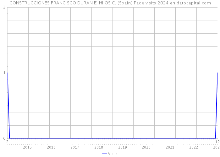 CONSTRUCCIONES FRANCISCO DURAN E. HIJOS C. (Spain) Page visits 2024 