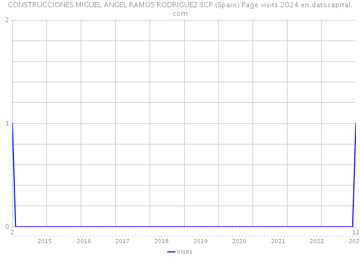 CONSTRUCCIONES MIGUEL ANGEL RAMOS RODRIGUEZ SCP (Spain) Page visits 2024 