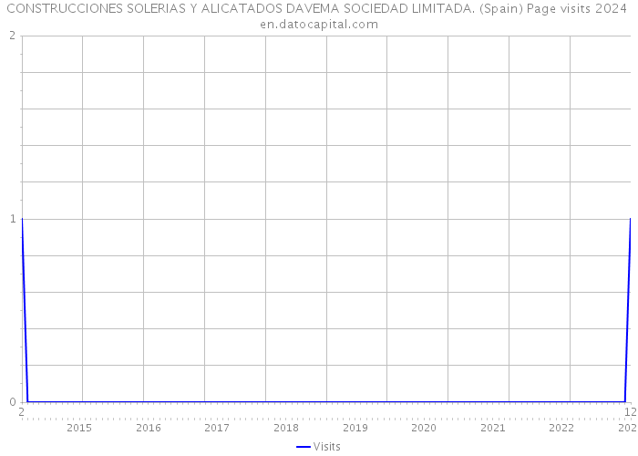 CONSTRUCCIONES SOLERIAS Y ALICATADOS DAVEMA SOCIEDAD LIMITADA. (Spain) Page visits 2024 