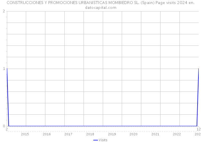 CONSTRUCCIONES Y PROMOCIONES URBANISTICAS MOMBIEDRO SL. (Spain) Page visits 2024 