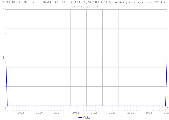 CONSTRUCCIONES Y REFORMAS ADJ. LOS GUACHOS, SOCIEDAD LIMITADA (Spain) Page visits 2024 