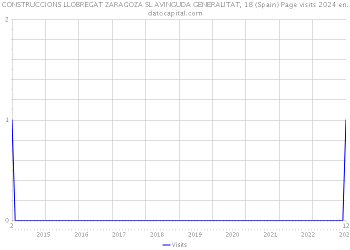 CONSTRUCCIONS LLOBREGAT ZARAGOZA SL AVINGUDA GENERALITAT, 18 (Spain) Page visits 2024 