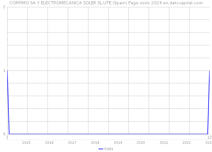 CORPIMO SA Y ELECTROMECANICA SOLER SL.UTE (Spain) Page visits 2024 