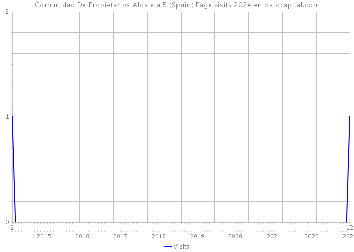 Comunidad De Propietarios Aldaieta 5 (Spain) Page visits 2024 