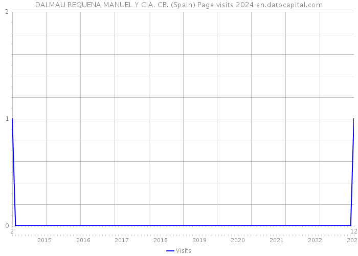 DALMAU REQUENA MANUEL Y CIA. CB. (Spain) Page visits 2024 