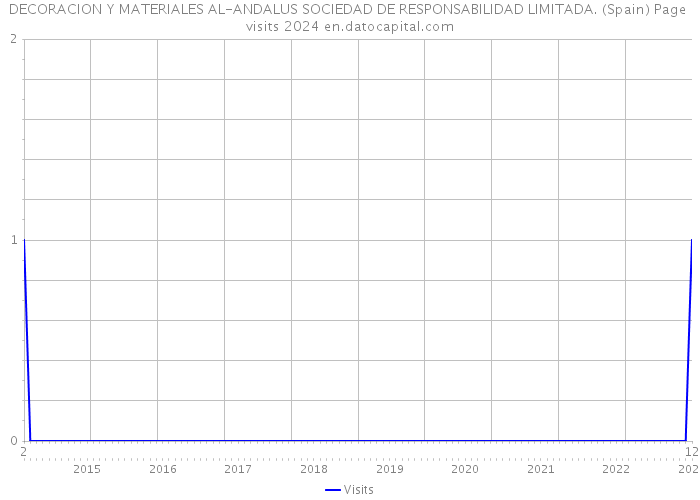 DECORACION Y MATERIALES AL-ANDALUS SOCIEDAD DE RESPONSABILIDAD LIMITADA. (Spain) Page visits 2024 
