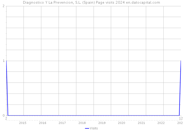 Diagnostico Y La Prevencion, S.L. (Spain) Page visits 2024 