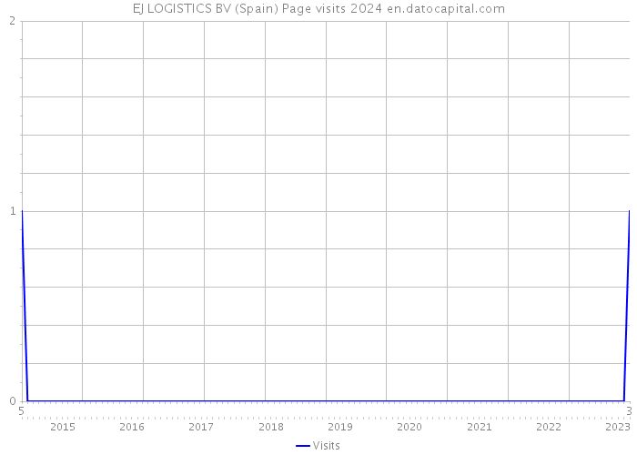 EJ LOGISTICS BV (Spain) Page visits 2024 