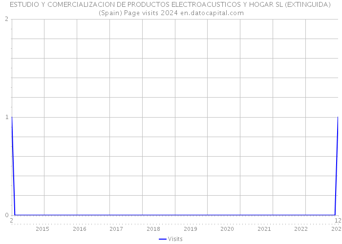 ESTUDIO Y COMERCIALIZACION DE PRODUCTOS ELECTROACUSTICOS Y HOGAR SL (EXTINGUIDA) (Spain) Page visits 2024 