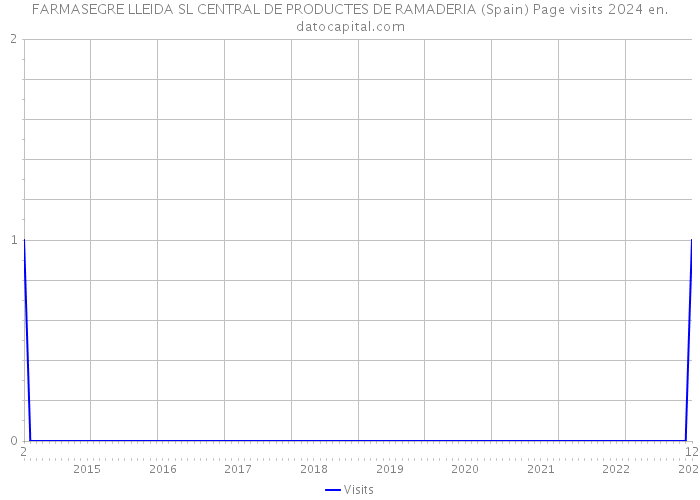 FARMASEGRE LLEIDA SL CENTRAL DE PRODUCTES DE RAMADERIA (Spain) Page visits 2024 