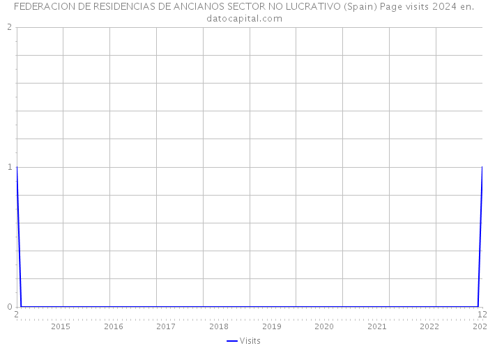 FEDERACION DE RESIDENCIAS DE ANCIANOS SECTOR NO LUCRATIVO (Spain) Page visits 2024 