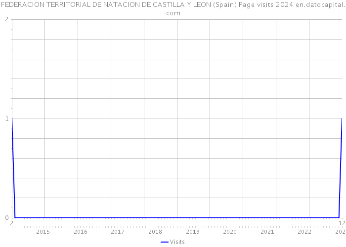 FEDERACION TERRITORIAL DE NATACION DE CASTILLA Y LEON (Spain) Page visits 2024 