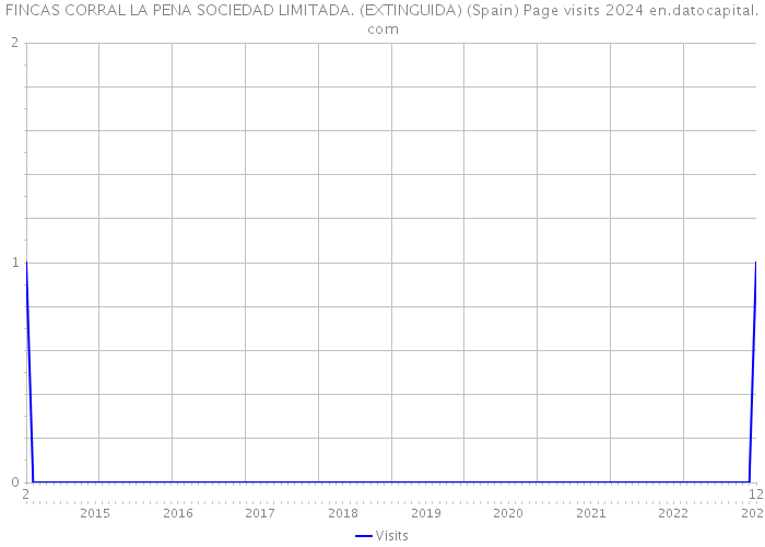 FINCAS CORRAL LA PENA SOCIEDAD LIMITADA. (EXTINGUIDA) (Spain) Page visits 2024 