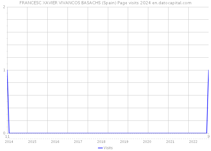 FRANCESC XAVIER VIVANCOS BASACHS (Spain) Page visits 2024 
