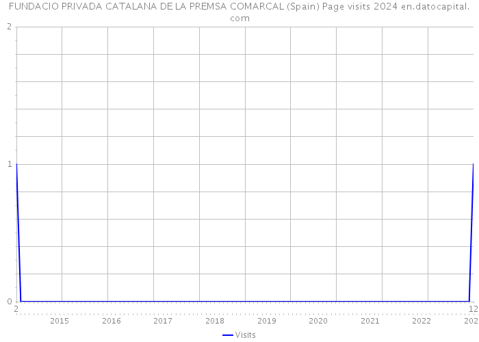 FUNDACIO PRIVADA CATALANA DE LA PREMSA COMARCAL (Spain) Page visits 2024 