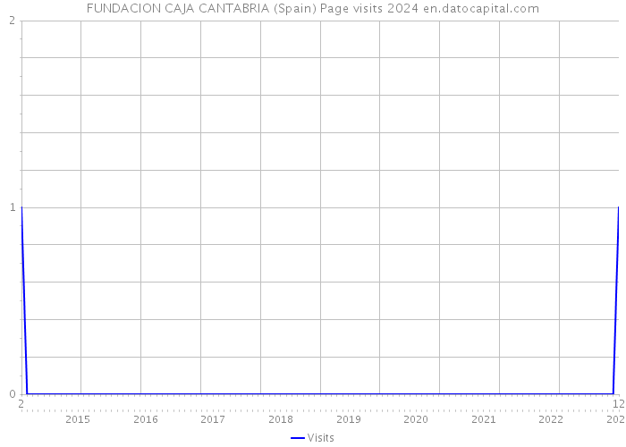 FUNDACION CAJA CANTABRIA (Spain) Page visits 2024 