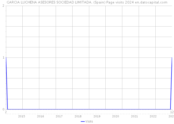 GARCIA LUCHENA ASESORES SOCIEDAD LIMITADA. (Spain) Page visits 2024 