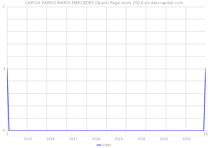 GARCIA PARDO MARIA MERCEDES (Spain) Page visits 2024 