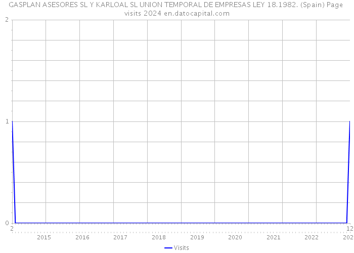 GASPLAN ASESORES SL Y KARLOAL SL UNION TEMPORAL DE EMPRESAS LEY 18.1982. (Spain) Page visits 2024 