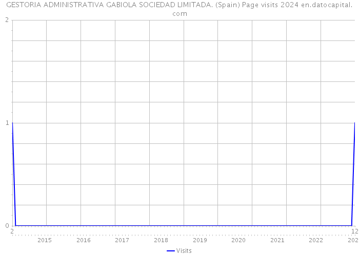 GESTORIA ADMINISTRATIVA GABIOLA SOCIEDAD LIMITADA. (Spain) Page visits 2024 