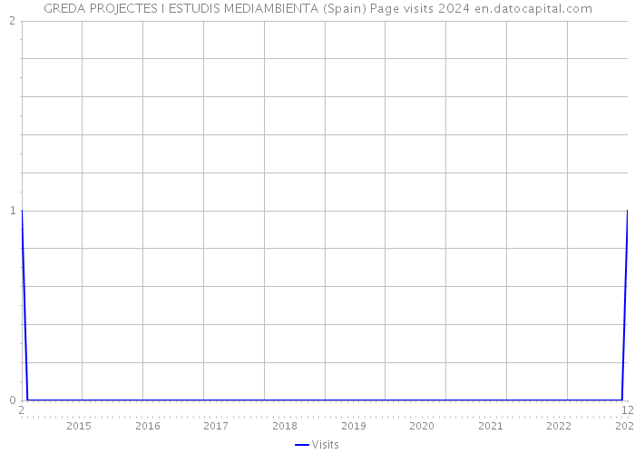 GREDA PROJECTES I ESTUDIS MEDIAMBIENTA (Spain) Page visits 2024 