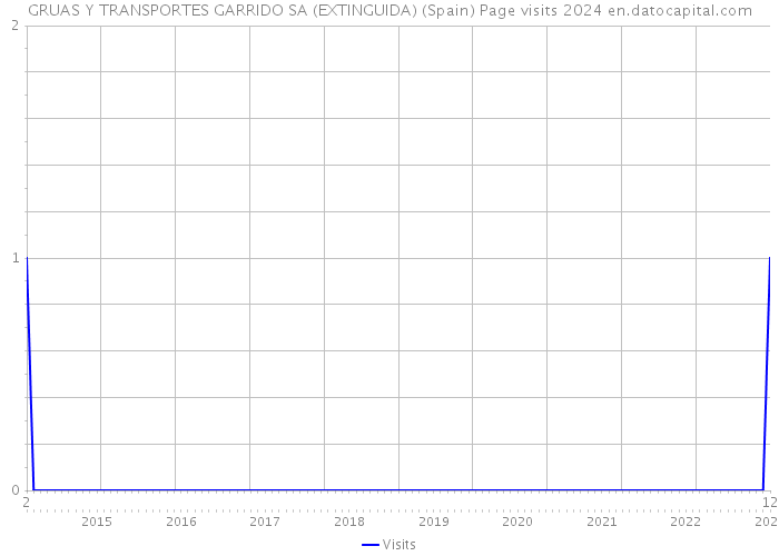 GRUAS Y TRANSPORTES GARRIDO SA (EXTINGUIDA) (Spain) Page visits 2024 