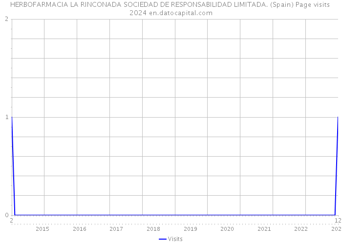 HERBOFARMACIA LA RINCONADA SOCIEDAD DE RESPONSABILIDAD LIMITADA. (Spain) Page visits 2024 