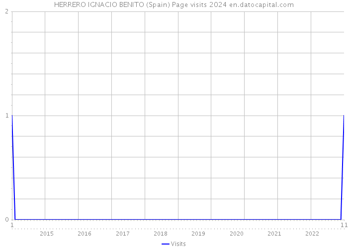 HERRERO IGNACIO BENITO (Spain) Page visits 2024 