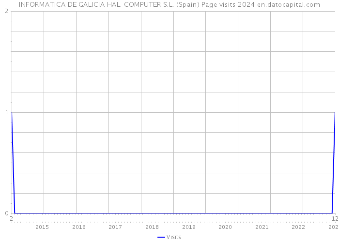 INFORMATICA DE GALICIA HAL. COMPUTER S.L. (Spain) Page visits 2024 