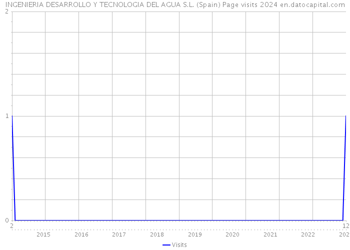 INGENIERIA DESARROLLO Y TECNOLOGIA DEL AGUA S.L. (Spain) Page visits 2024 