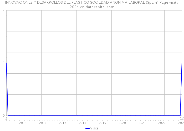 INNOVACIONES Y DESARROLLOS DEL PLASTICO SOCIEDAD ANONIMA LABORAL (Spain) Page visits 2024 