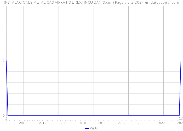 INSTALACIONES METALICAS VIPRAT S.L. (EXTINGUIDA) (Spain) Page visits 2024 