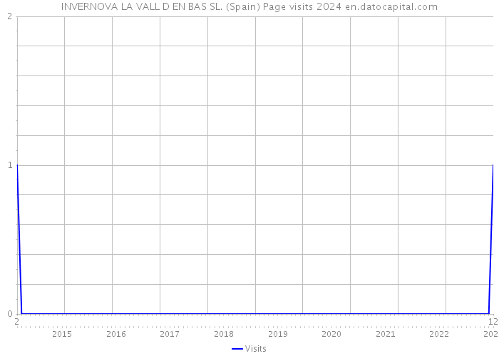 INVERNOVA LA VALL D EN BAS SL. (Spain) Page visits 2024 