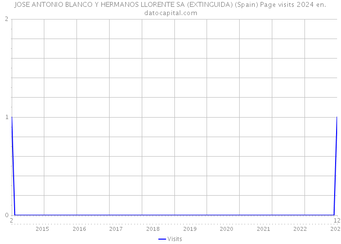 JOSE ANTONIO BLANCO Y HERMANOS LLORENTE SA (EXTINGUIDA) (Spain) Page visits 2024 