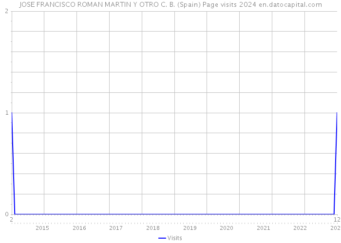 JOSE FRANCISCO ROMAN MARTIN Y OTRO C. B. (Spain) Page visits 2024 