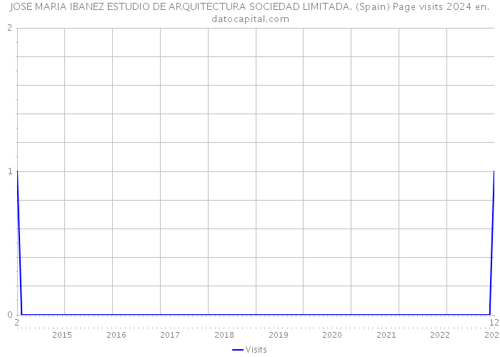 JOSE MARIA IBANEZ ESTUDIO DE ARQUITECTURA SOCIEDAD LIMITADA. (Spain) Page visits 2024 